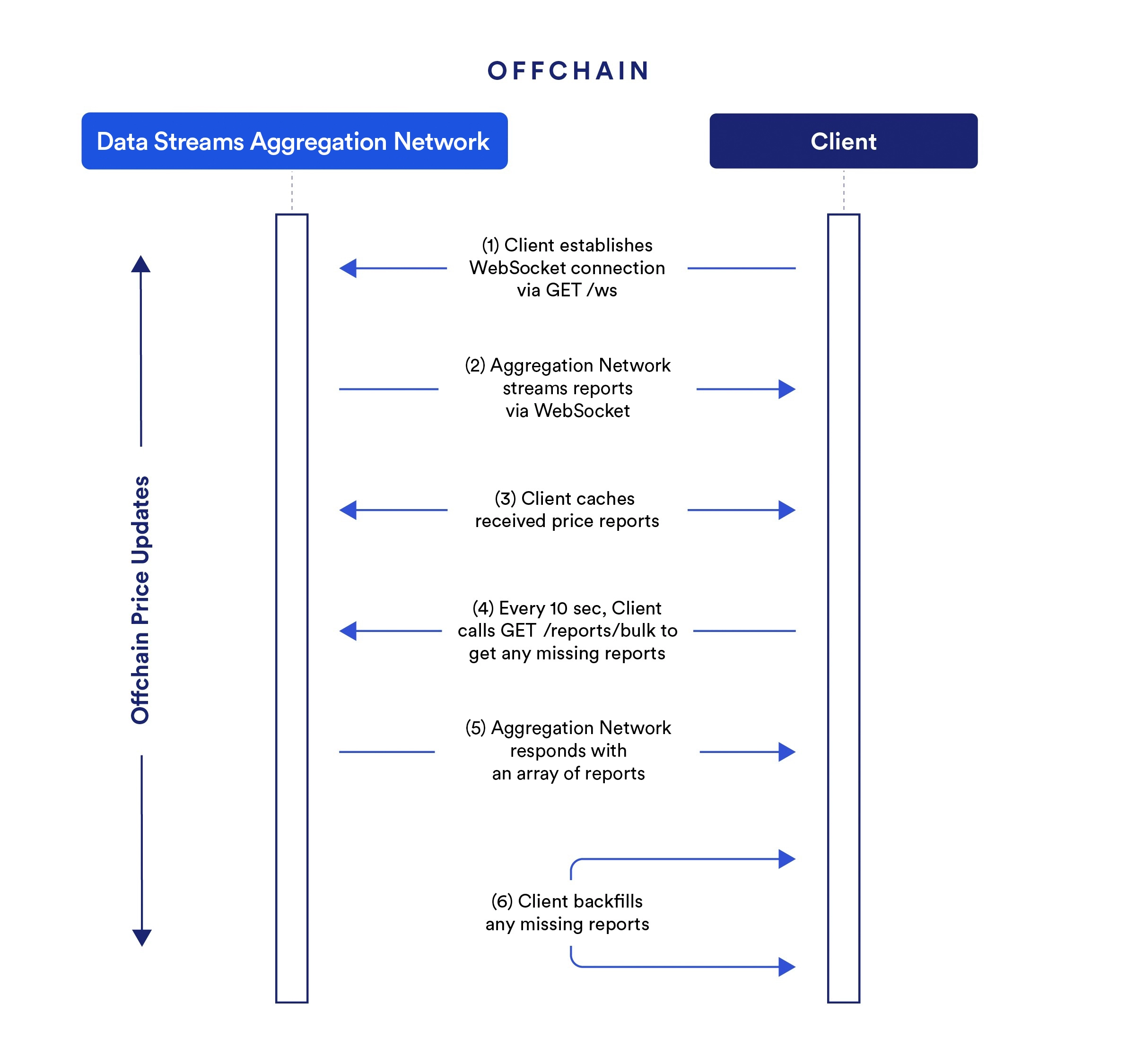 Chainlink Data Streams - Streams Direct Off-Chain Price Updates